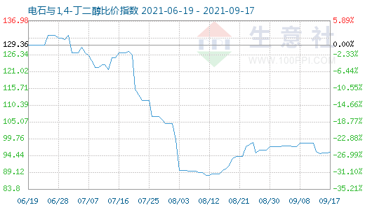 9月17日電石與1,4-丁二醇比價指數圖