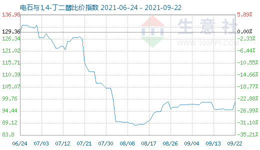 9月22日電石與1,4-丁二醇比價指數圖