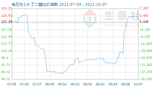 10月7日電石與1,4-丁二醇比價指數圖