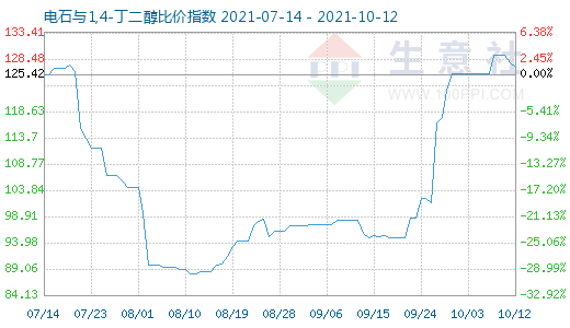 10月12日電石與1,4-丁二醇比價指數(shù)圖