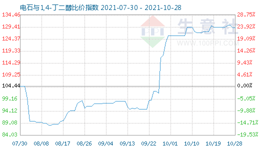 10月28日電石與1,4-丁二醇比價指數圖