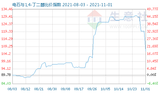 11月1日電石與1,4-丁二醇比價指數(shù)圖