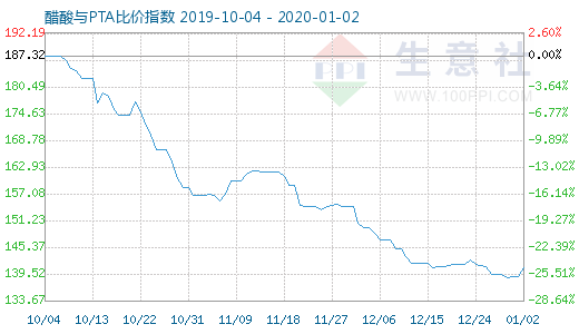 1月2日醋酸與PTA比價(jià)指數(shù)圖