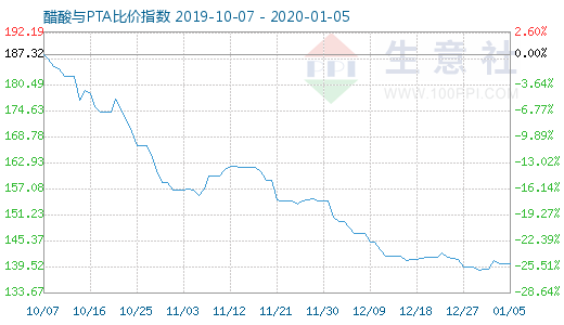 1月5日醋酸與PTA比價指數圖