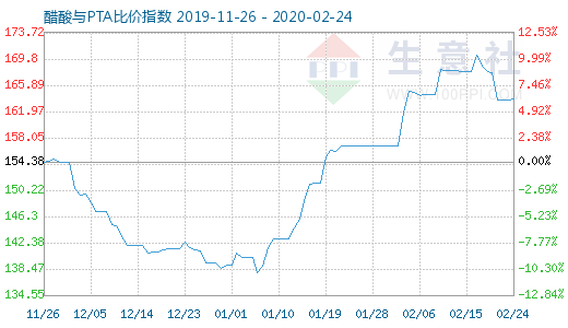 2月24日醋酸與PTA比價指數圖