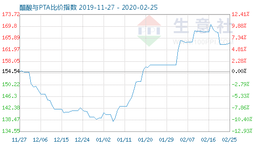 2月25日醋酸與PTA比價指數(shù)圖