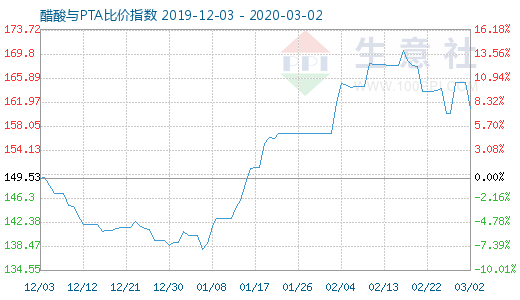 3月2日醋酸與PTA比價指數(shù)圖
