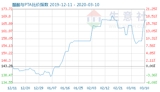 3月10日醋酸與PTA比價(jià)指數(shù)圖