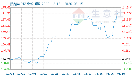 3月15日醋酸與PTA比價(jià)指數(shù)圖