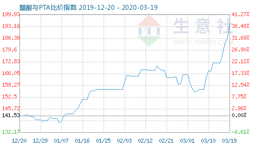 3月19日醋酸與PTA比價指數圖