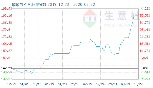 3月22日醋酸與PTA比價指數(shù)圖