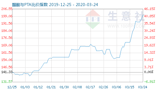 3月24日醋酸與PTA比價指數圖