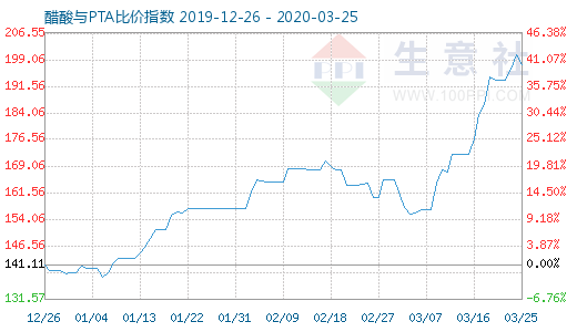 3月25日醋酸與PTA比價(jià)指數(shù)圖