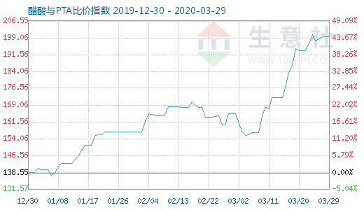 3月29日醋酸與PTA比價指數(shù)圖