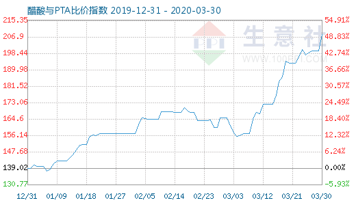 3月30日醋酸與PTA比價指數圖