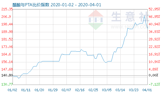 4月1日醋酸與PTA比價指數(shù)圖