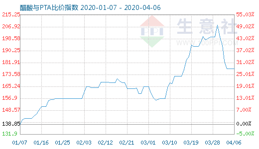 4月6日醋酸與PTA比價指數圖