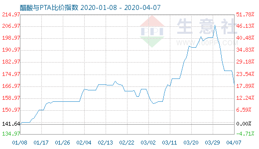 4月7日醋酸與PTA比價指數圖