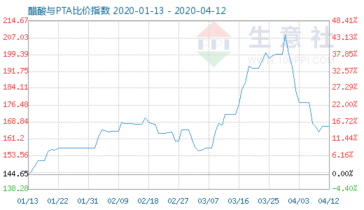 4月12日醋酸與PTA比價指數(shù)圖