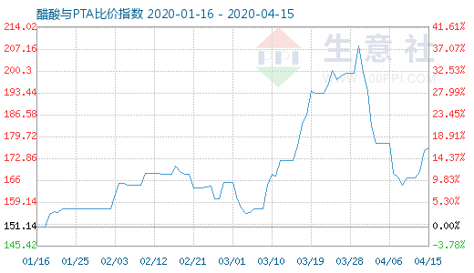 4月15日醋酸與PTA比價指數圖
