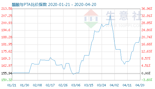 4月20日醋酸與PTA比價指數(shù)圖