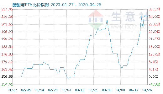 4月26日醋酸與PTA比價指數(shù)圖