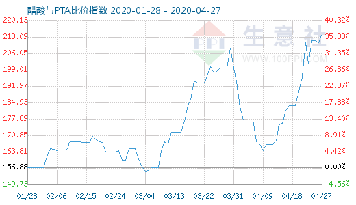 4月27日醋酸與PTA比價指數(shù)圖