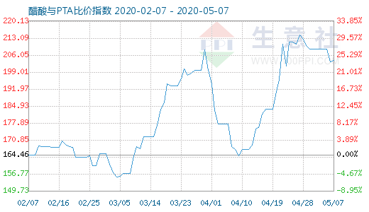 5月7日醋酸與PTA比價指數(shù)圖