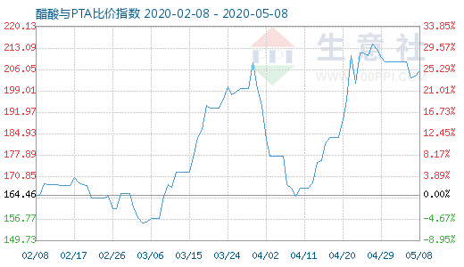 5月8日醋酸與PTA比價(jià)指數(shù)圖