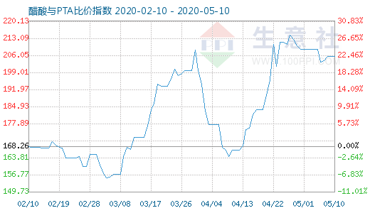 5月10日醋酸與PTA比價指數圖