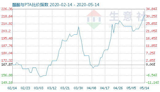 5月14日醋酸與PTA比價指數(shù)圖