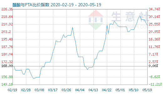5月19日醋酸與PTA比價指數圖
