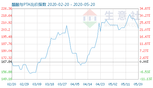 5月20日醋酸與PTA比價指數(shù)圖