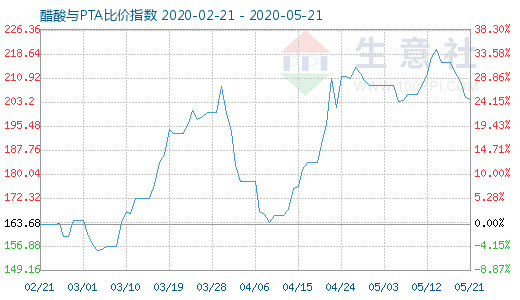 5月21日醋酸與PTA比價指數圖