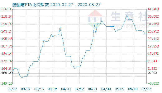 5月27日醋酸與PTA比價(jià)指數(shù)圖