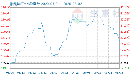 6月2日醋酸與PTA比價(jià)指數(shù)圖