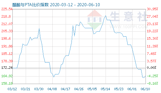 6月10日醋酸與PTA比價指數(shù)圖