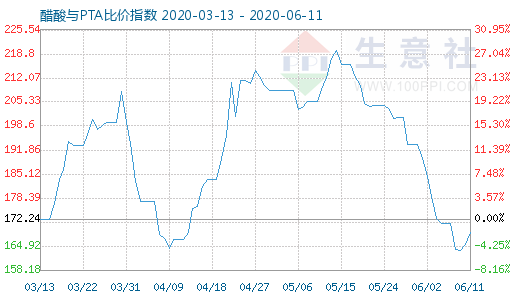 6月11日醋酸與PTA比價(jià)指數(shù)圖