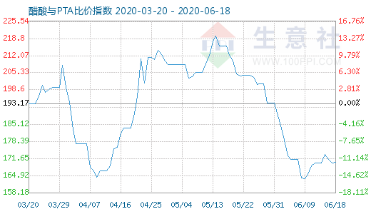 6月18日醋酸與PTA比價(jià)指數(shù)圖