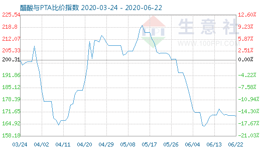 6月22日醋酸與PTA比價(jià)指數(shù)圖