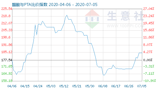 7月5日醋酸與PTA比價指數(shù)圖