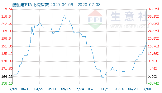 7月8日醋酸與PTA比價指數圖