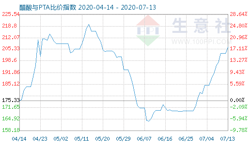 7月13日醋酸與PTA比價(jià)指數(shù)圖