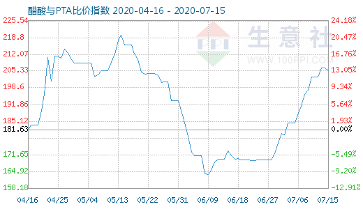 7月15日醋酸與PTA比價(jià)指數(shù)圖