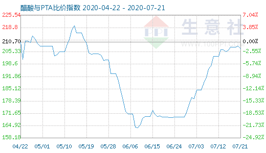 7月21日醋酸與PTA比價指數圖