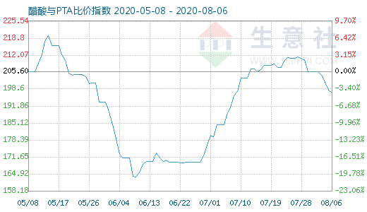 8月6日醋酸與PTA比價指數(shù)圖