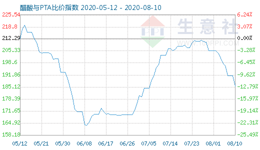 8月10日醋酸與PTA比價指數(shù)圖