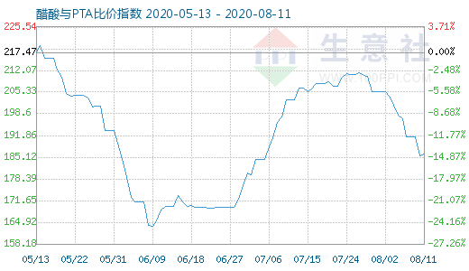 8月11日醋酸與PTA比價指數圖