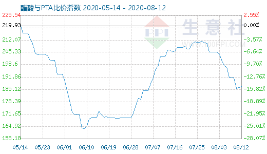8月12日醋酸與PTA比價指數圖