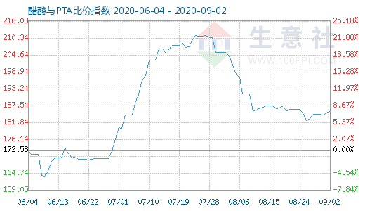 9月2日醋酸與PTA比價指數(shù)圖